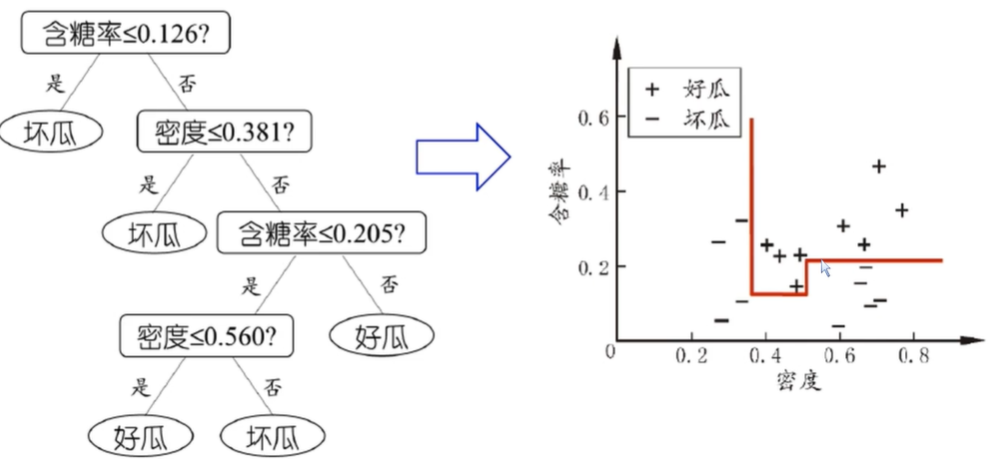 决策树算法