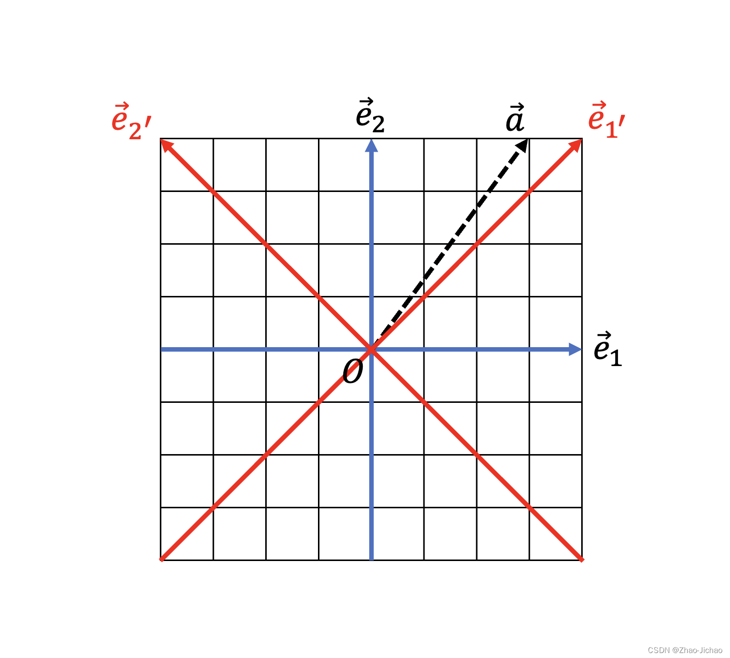 【数理知识】向量的坐标基表示法，Matlab 代码验证