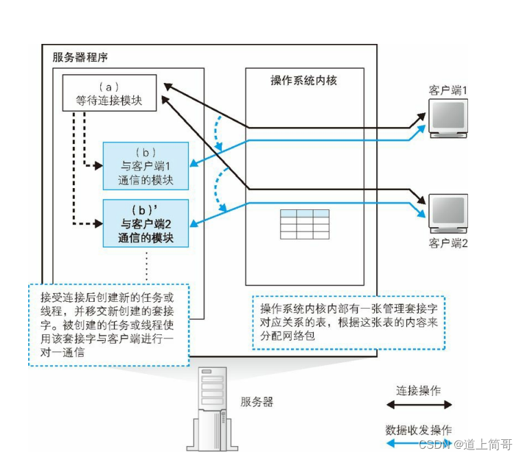 多个客户端连入