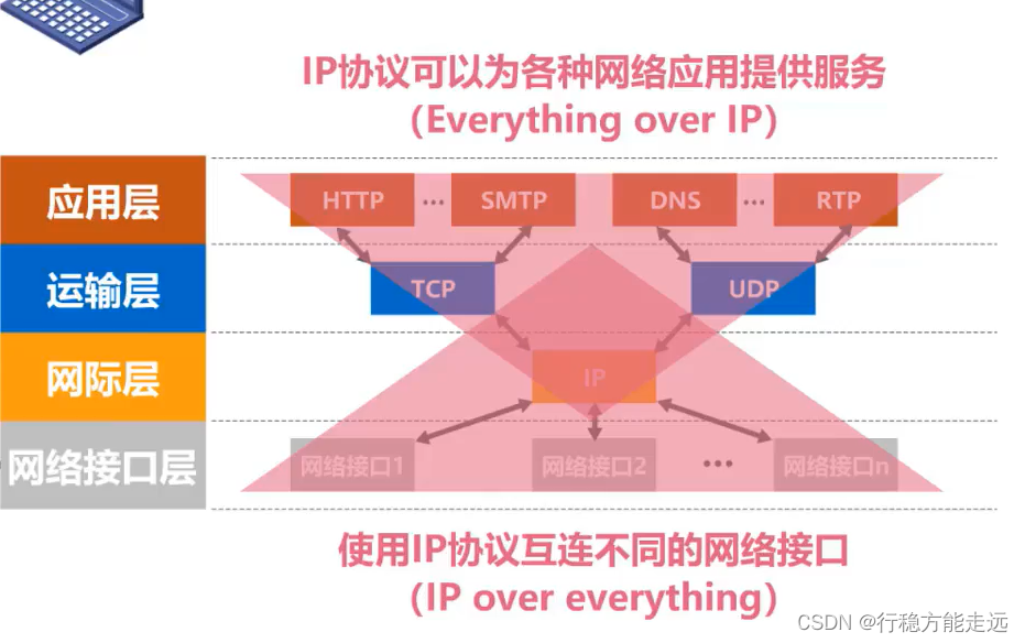 [外链图片转存失败,源站可能有防盗链机制,建议将图片保存下来直接上传(img-zVlr5mBG-1638520260299)(计算机网络第1章（概述）.assets/20201016104135.png)]