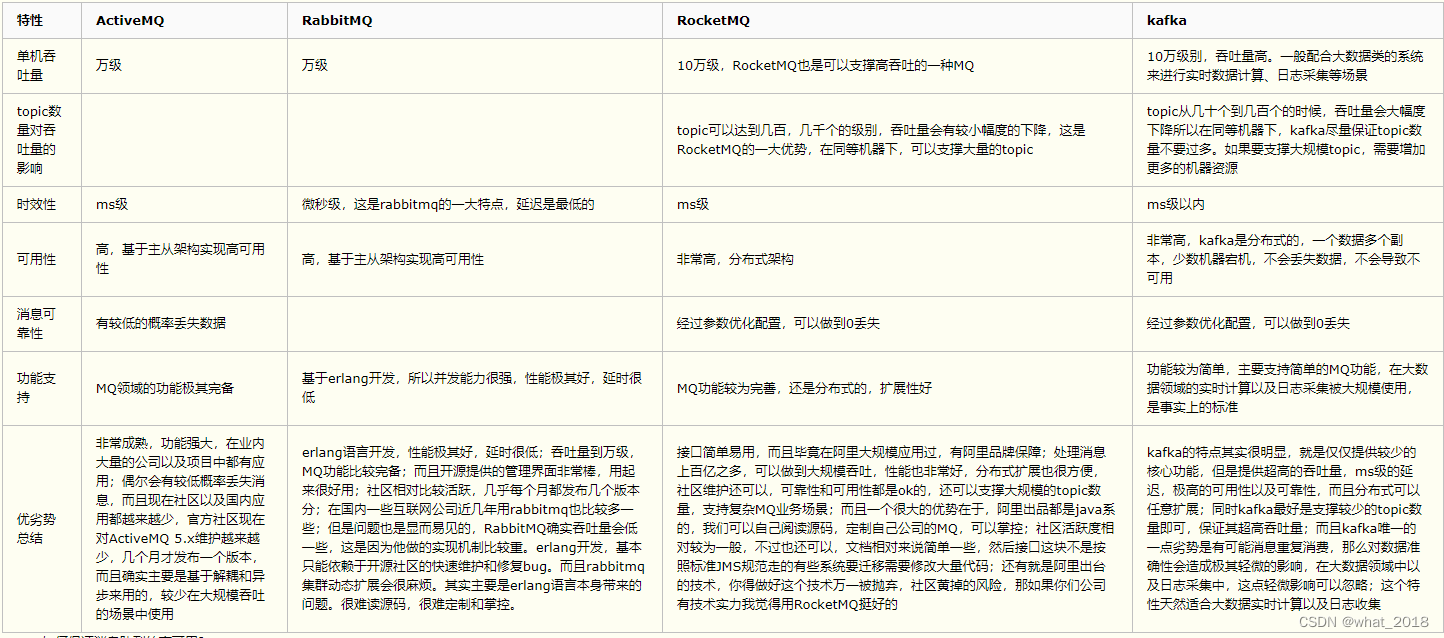 消息中间件对比