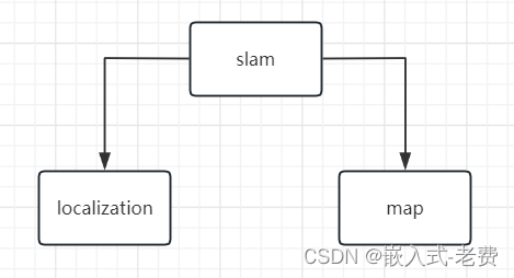 SLAM从入门到精通（开始篇）