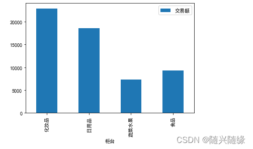 超市营业额数据分析