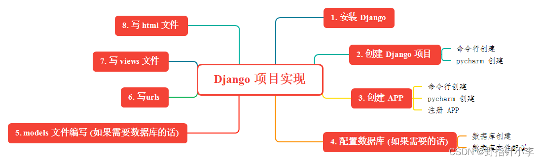 Project implementation process