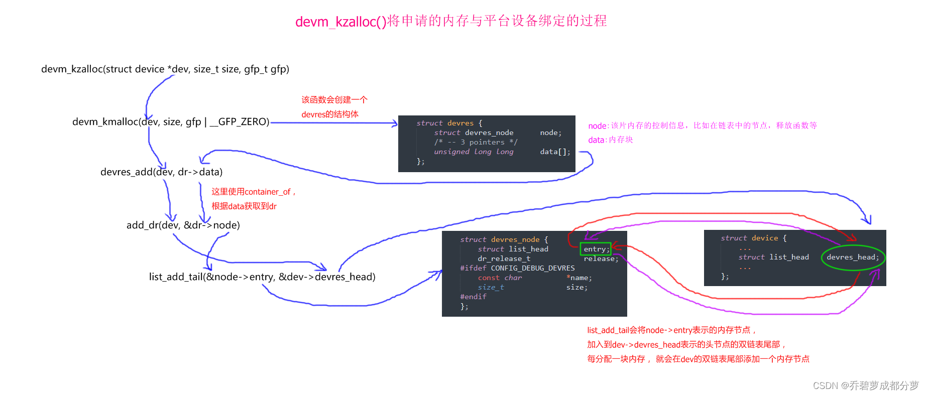 demv_kzalloc绑定内存与平台设备