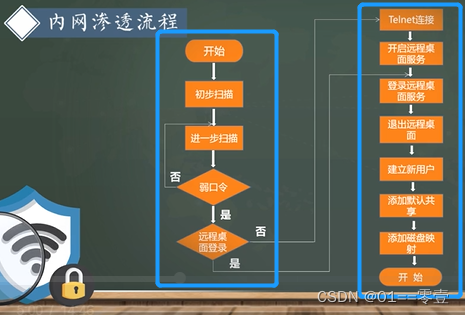 网络渗透攻击与加固