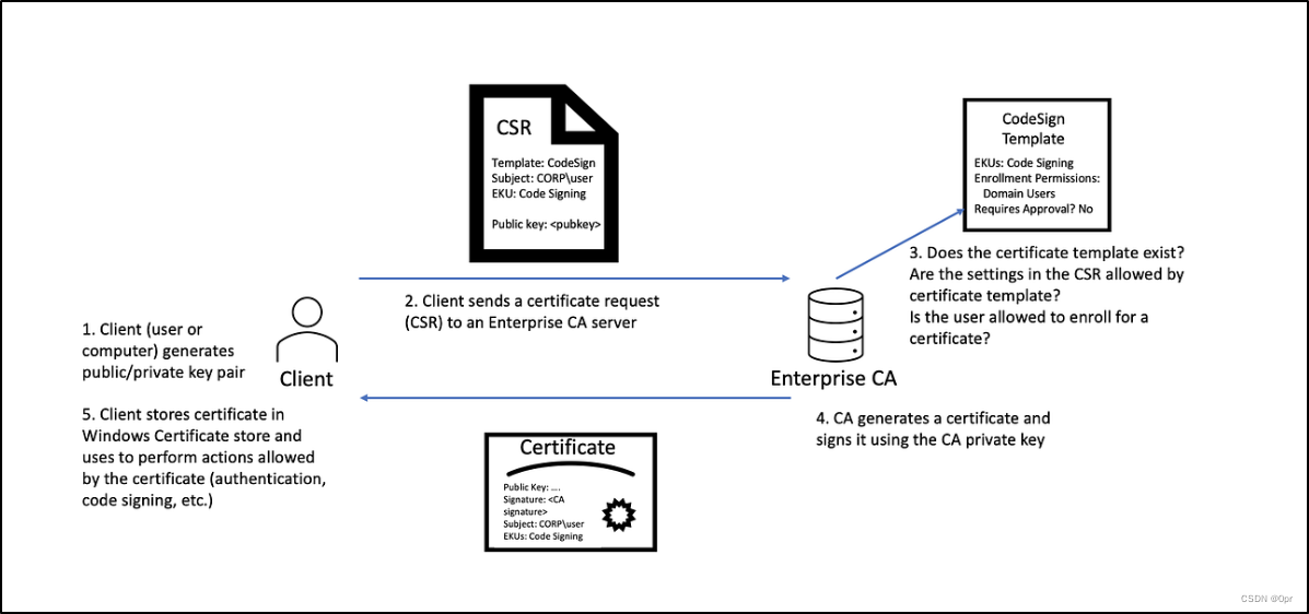 Active Directory 05 - 初识 AD CS 证书服务