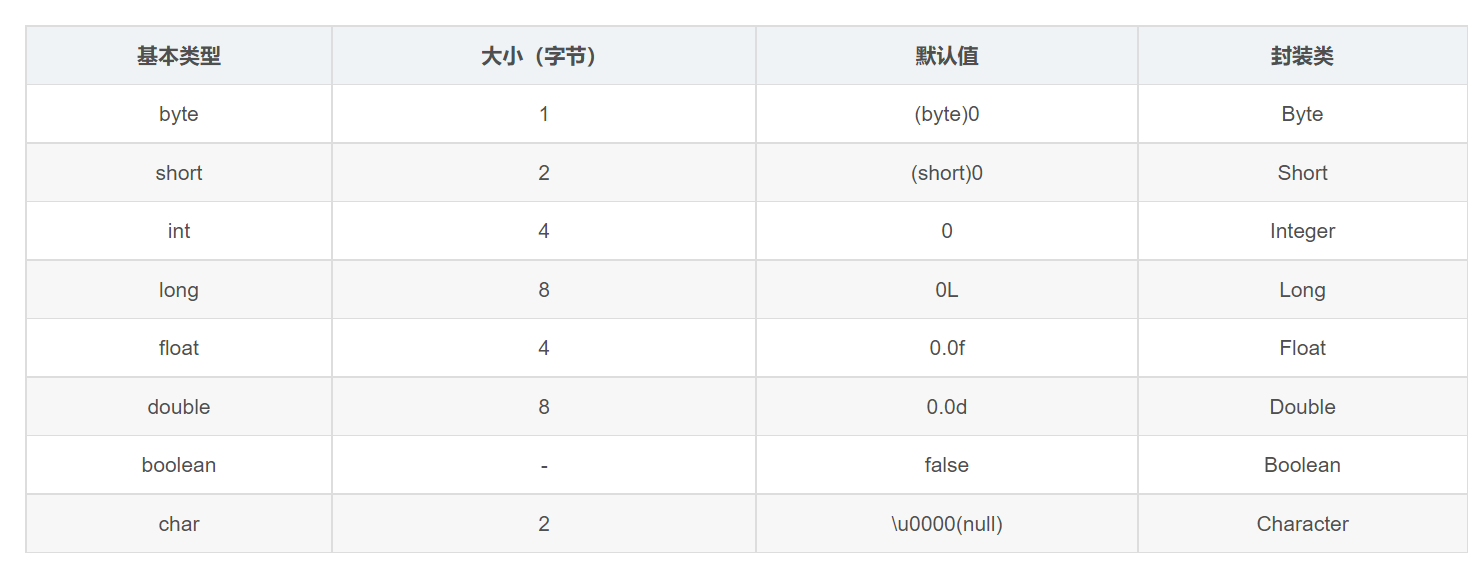 byte	1	(byte)0	Byte
short	2	(short)0	Short
int	4	0	Integer
long	8	0L	Long
float	4	0.0f	Float
double	8	0.0d	Double
boolean	-	false	Boolean
char	2	\u0000(null)	Character