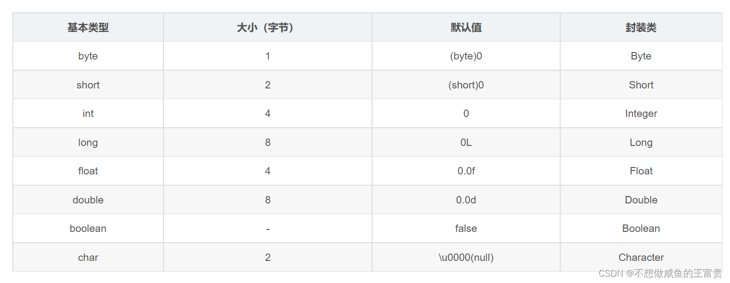 byte	1	(byte)0	Byte
short	2	(short)0	Short
int	4	0	Integer
long	8	0L	Long
float	4	0.0f	Float
double	8	0.0d	Double
boolean	-	false	Boolean
char	2	\u0000(null)	Character