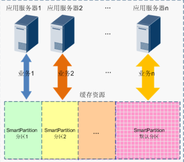 存储资源调优技术——智能缓存分区