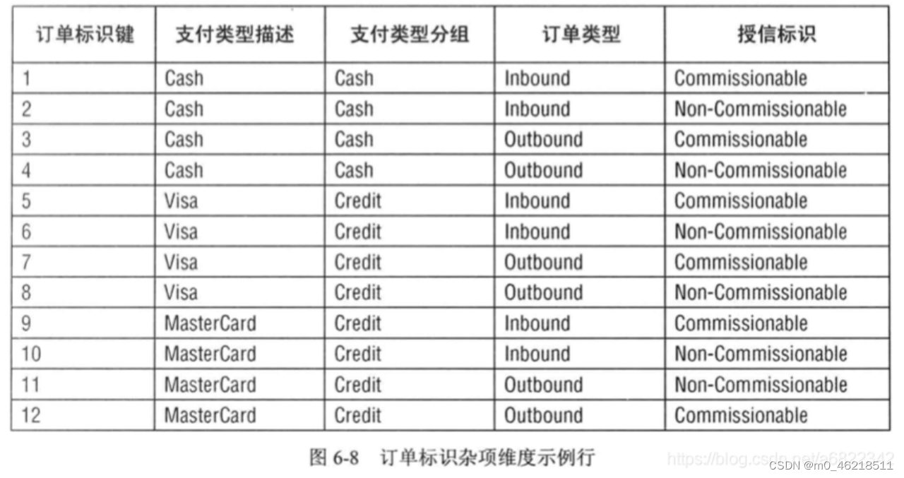 数据仓库工具箱-第6章-订单管理