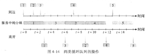 循环排队