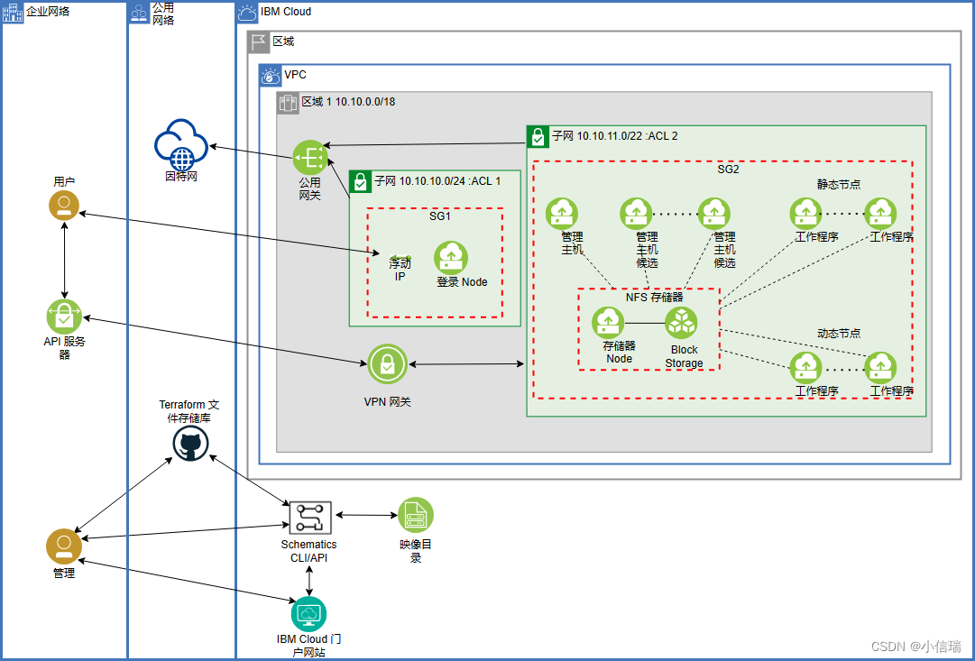 关于 IBM Spectrum LSF