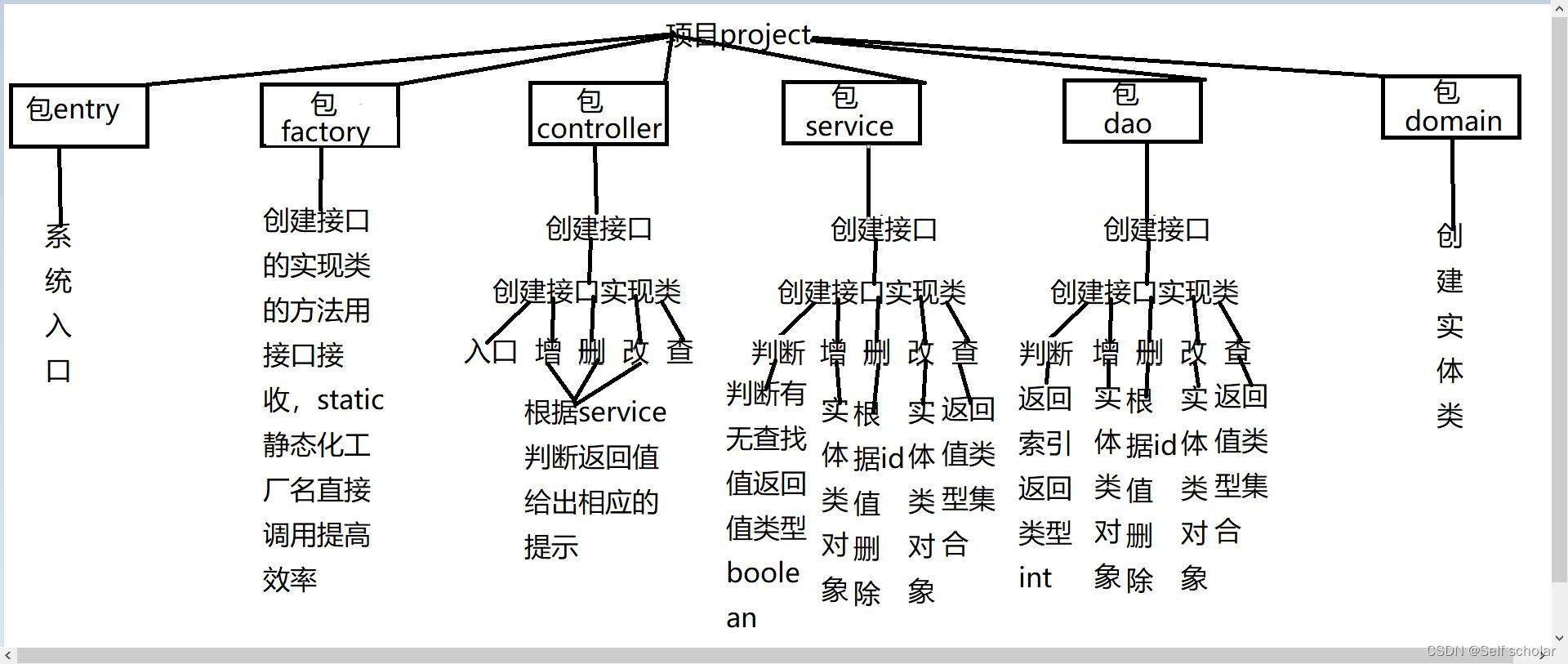 简单项目步骤及参数返回值提示