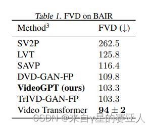 【论文笔记】VideoGPT: Video Generation using VQ-VAE and Transformers