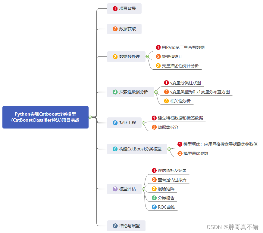 Python实现Catboost分类模型(CatBoostClassifier算法)项目实战