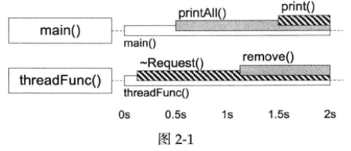 Linux多线程服务端编程：使用muduo C++网络库 学习笔记 第二章 线程同步精要