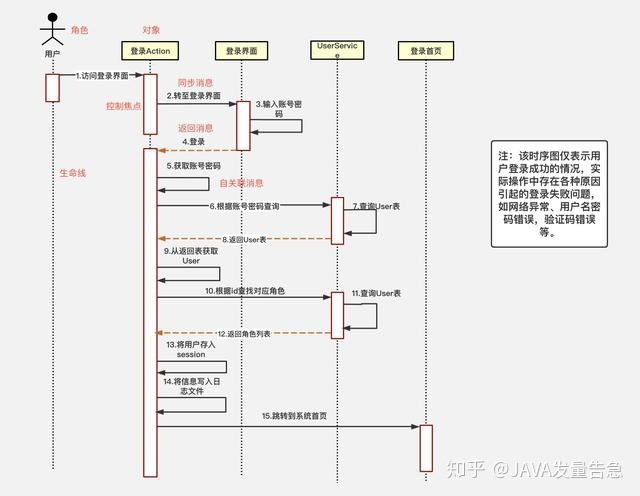 时序图笔记