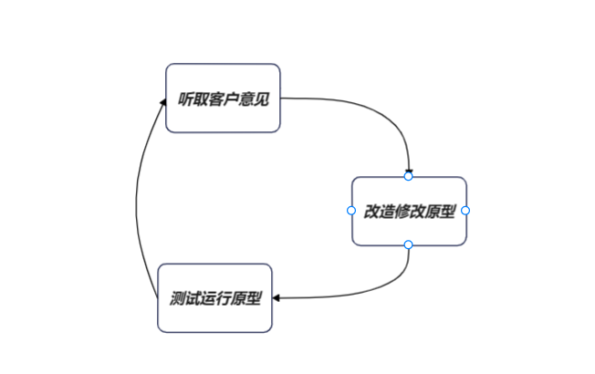 常见的软件生命周期模型