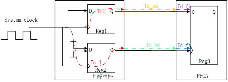 Input delay 时序约束实例-CSDN博客