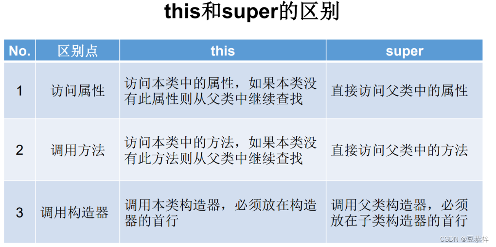 Java中this和super区别（面试题）