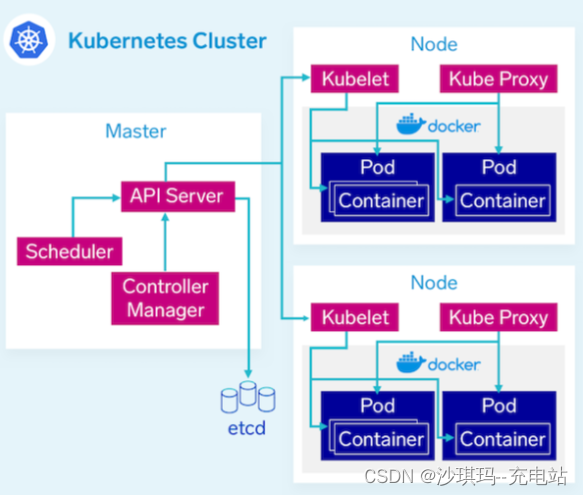 docker和k8s之间的关系