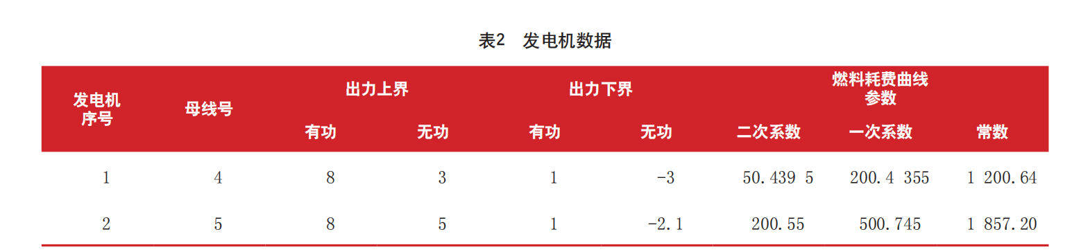 内点法求最优潮流和微电网调度（风、光、蓄电池、燃油机）（Matlab实现）