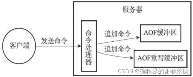 图解redis的AOF持久化