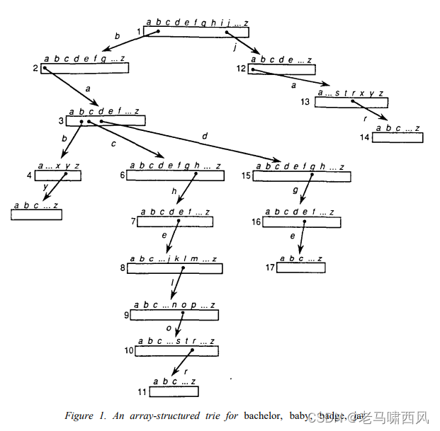 Figure 1. An array-structured trie for bachelor, baby, badge, jar