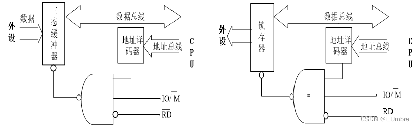 （a）无条件传送的输入方式； (b) 无条件传送的输出方式