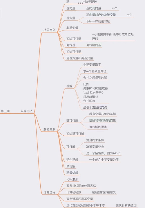 运筹学知识框架图图片