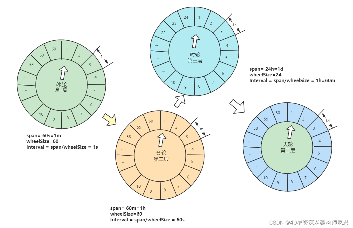 时间轮 （史上最全）-CSDN博客