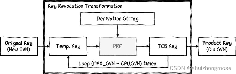 key recovery