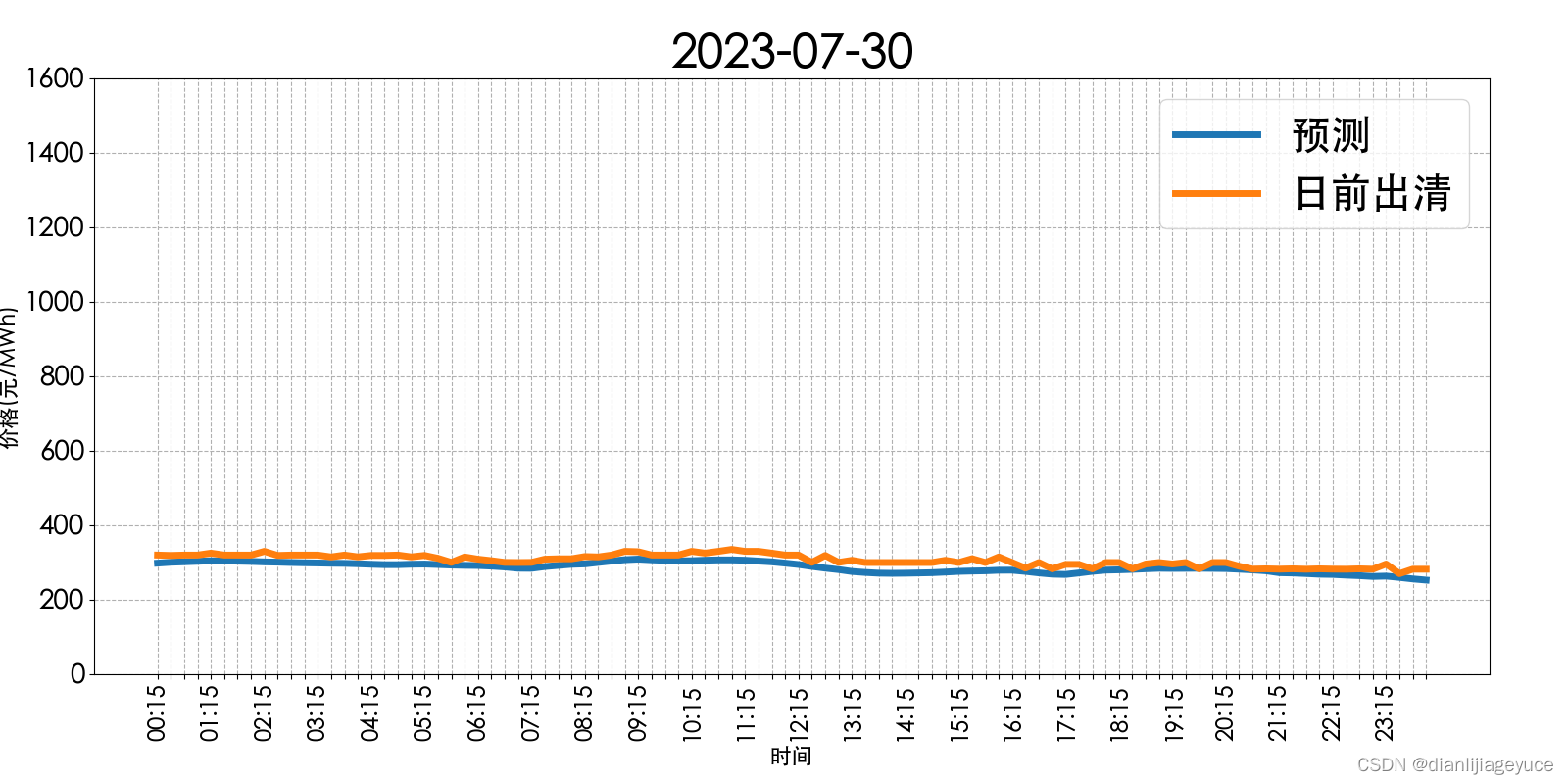 山西电力市场日前价格预测【2023-07-31】