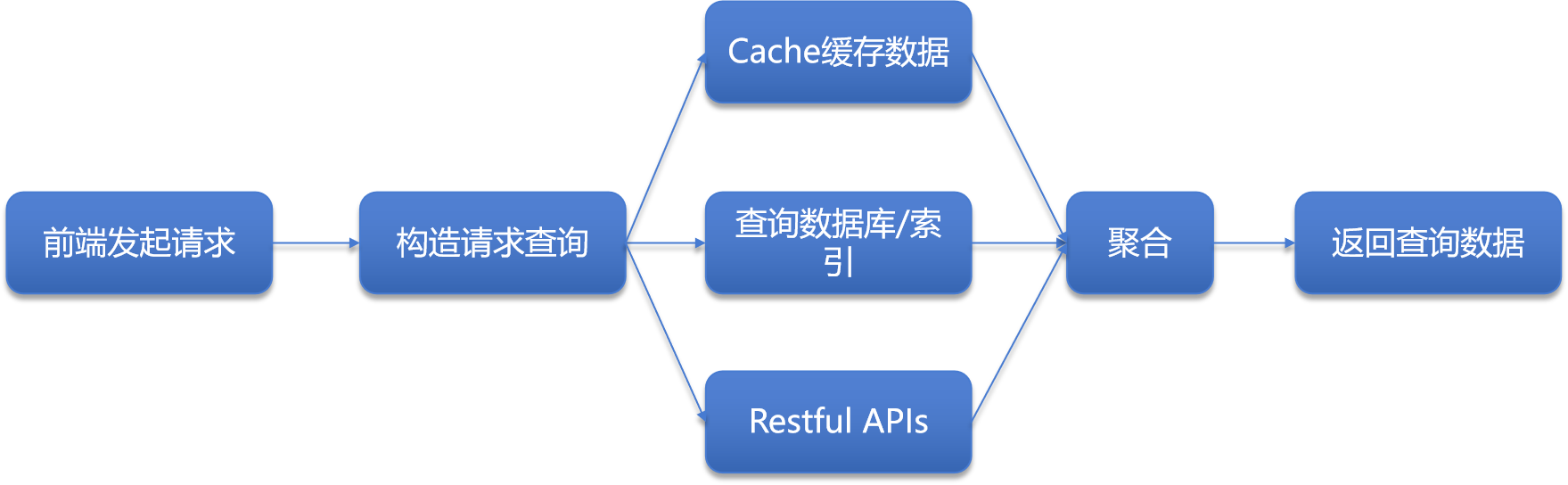 深化查询