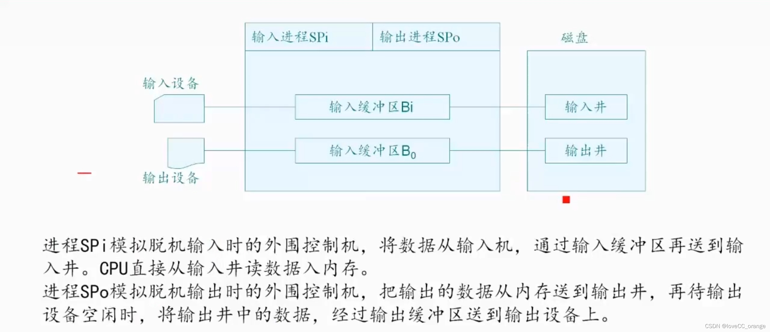 设备分配与spooling技术详解_spooling系统实现了设备的独立性-CSDN博客