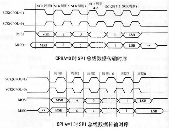 I2C和SPI总线以及通信