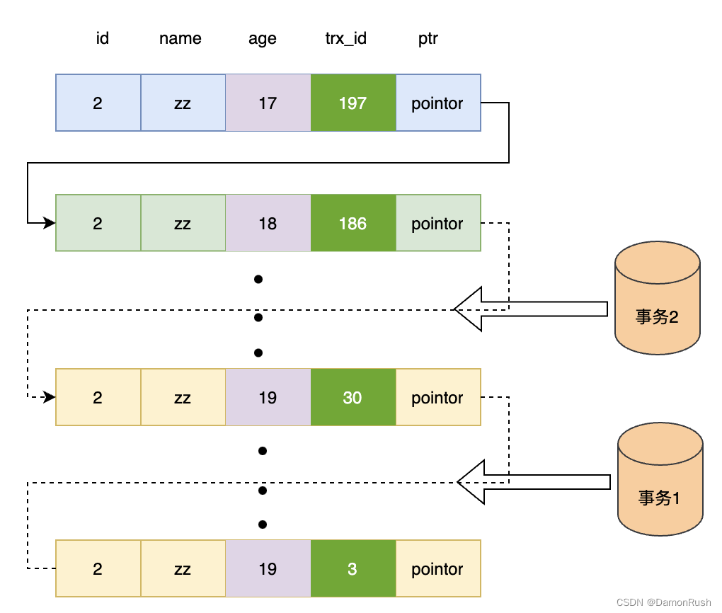 Mysql MVCC实现