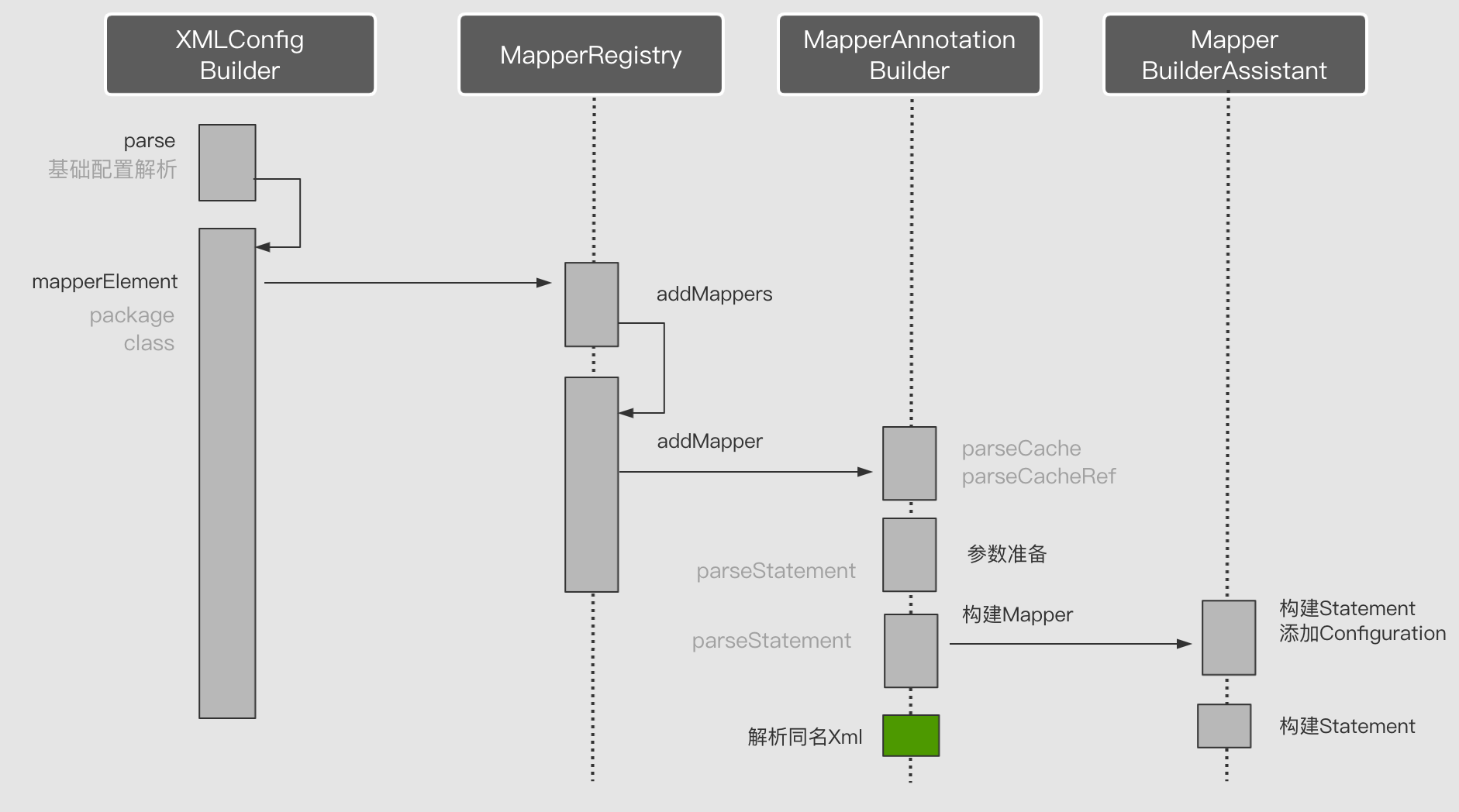 【手撕MyBatis源码】Configuration配置体系