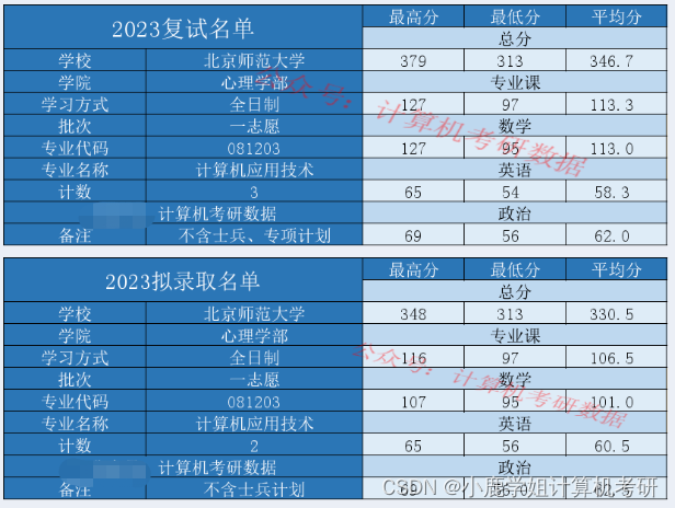 北京985学校，交叉学科考英一数三408