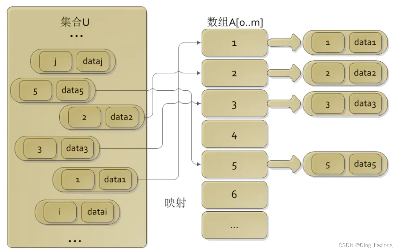 【数据结构与算法 - 数据结构基础】什么是数据结构？