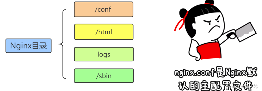 Nginx【概述、应用场景、环境准备、下载与安装、目录详解、】(一)-全面详解（学习总结---从入门到深化）