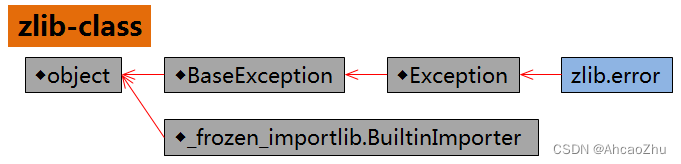 一图看懂 zlib 模块：处理压缩和解压缩文件, 资料整理+笔记（大全）