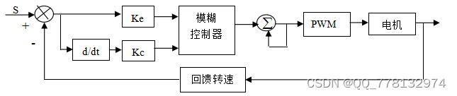 VHDL直流电机模糊控制器的设计与实现