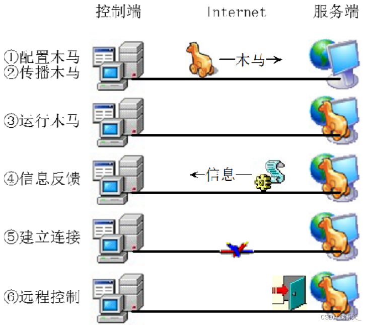 安全防御 --- 恶意代码、防病毒