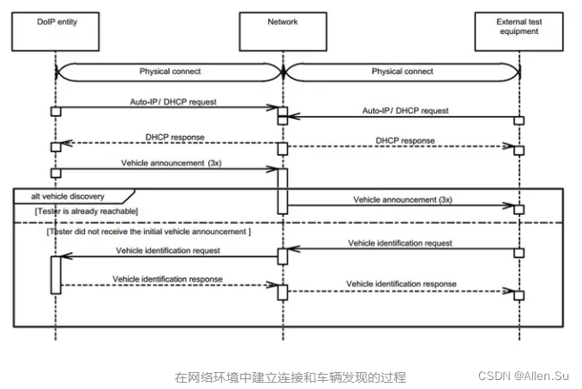 以太网诊断协议DoIP（Ethernet Diagnostic Protocol DoIP）