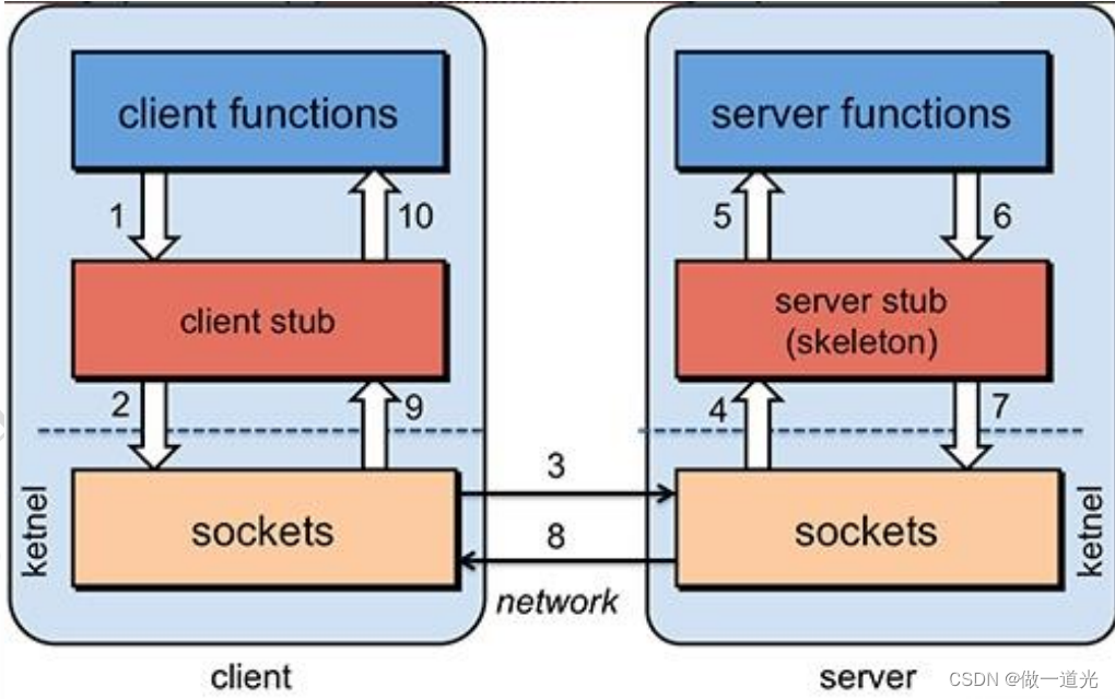 第一章、RPC 基础知识_rpc .x规则-CSDN博客