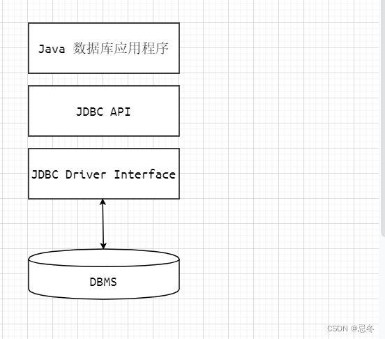 <span style='color:red;'>JDBC</span> 学习笔记（<span style='color:red;'>基础</span>）