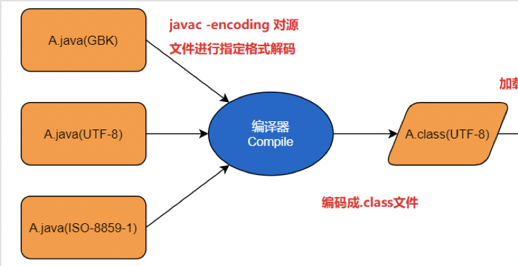 java默认编码（一张图治愈多年强迫症）_java默认编码格式-CSDN博客