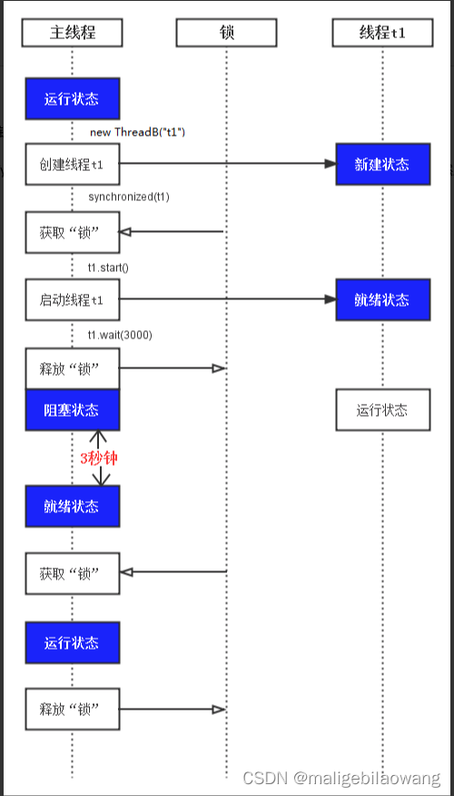 java多线程（八）线程等待与线程唤醒2